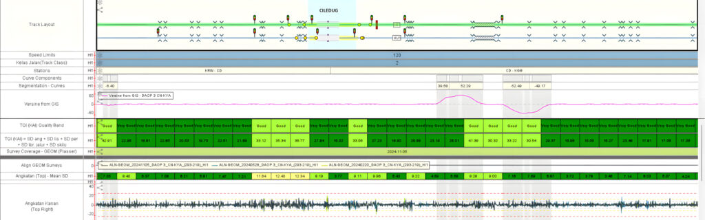 A multi-layered rail system analysis chart powered by AssetWise Linear Analytics, displaying track layout, speed limits, station data, train velocity, and vibration signals across a smart infrastructure route segment.