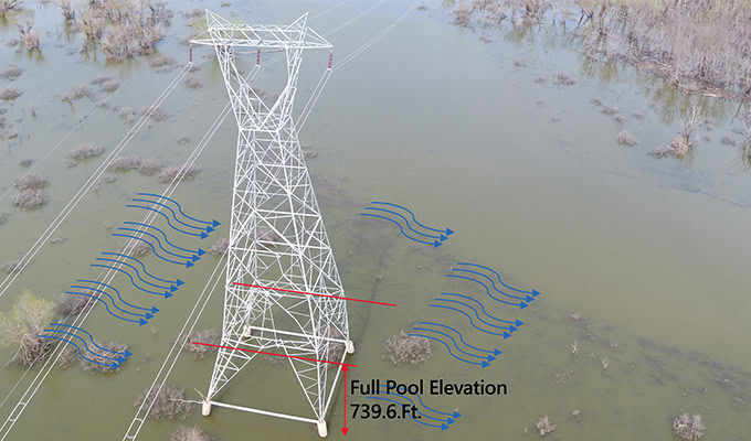 A transmission tower stands in floodwater, with lines and arrows indicating water flow direction and "Full-Pool Elevation 739.6 Ft." labeled at the waterline.